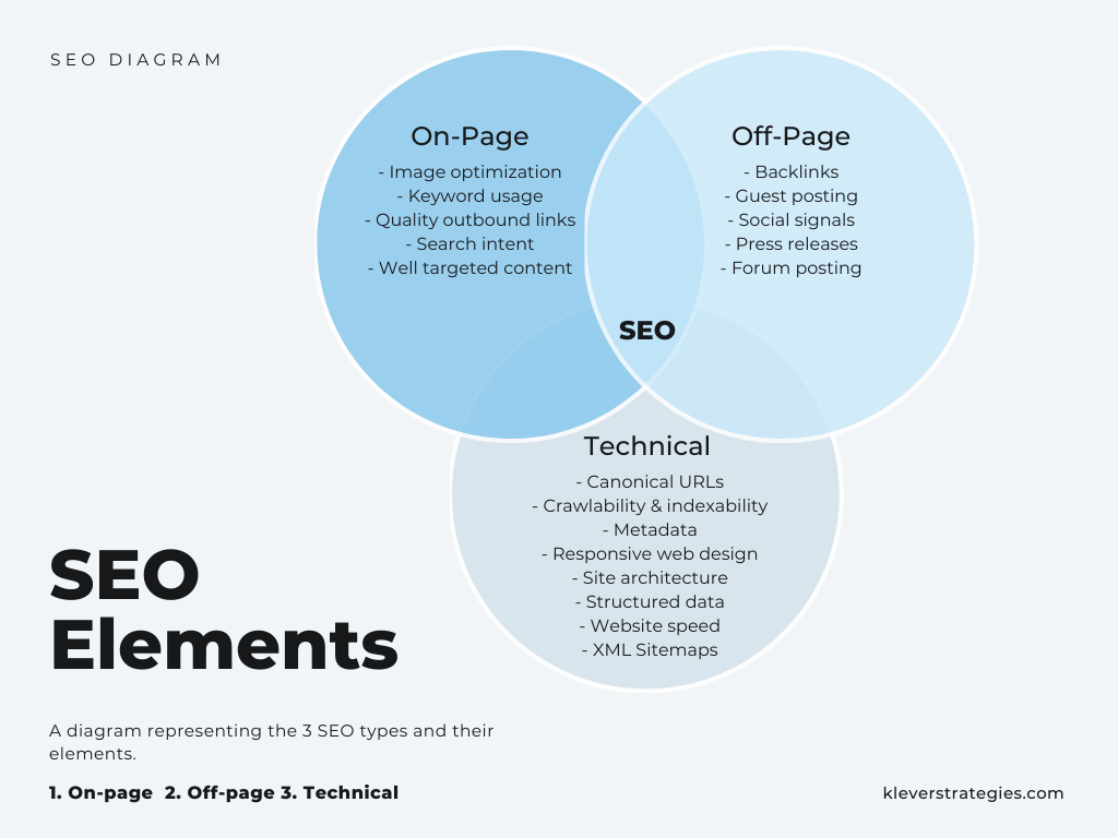 different SEO elements