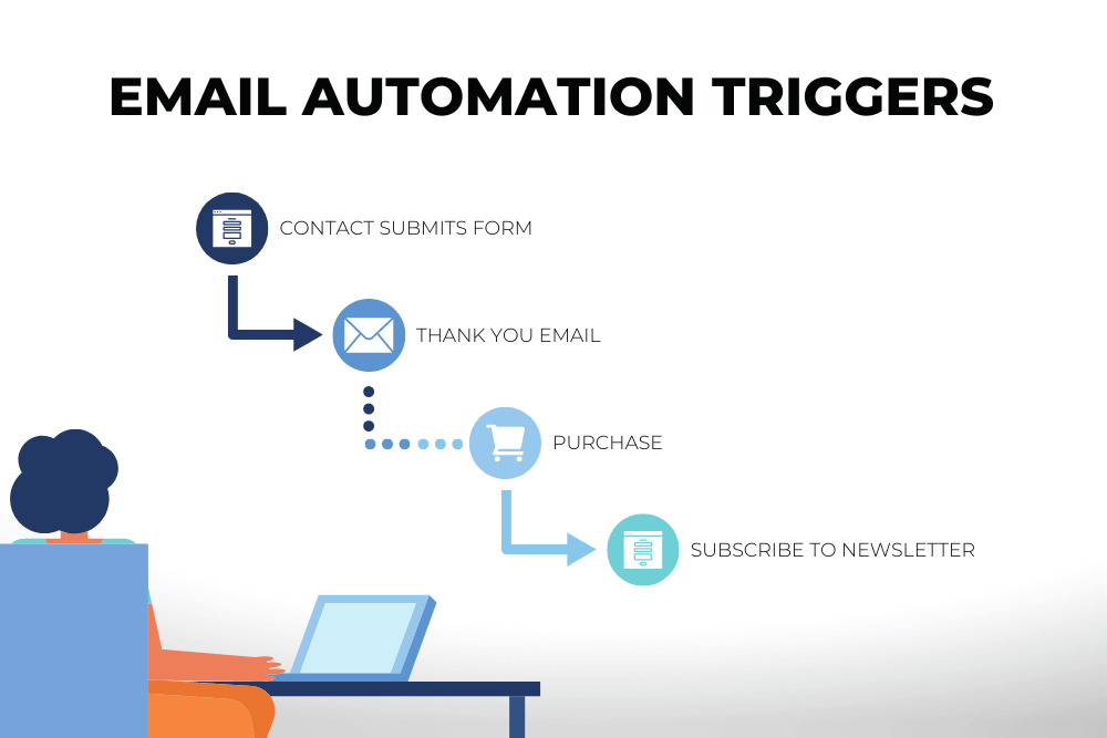 automated email sequence